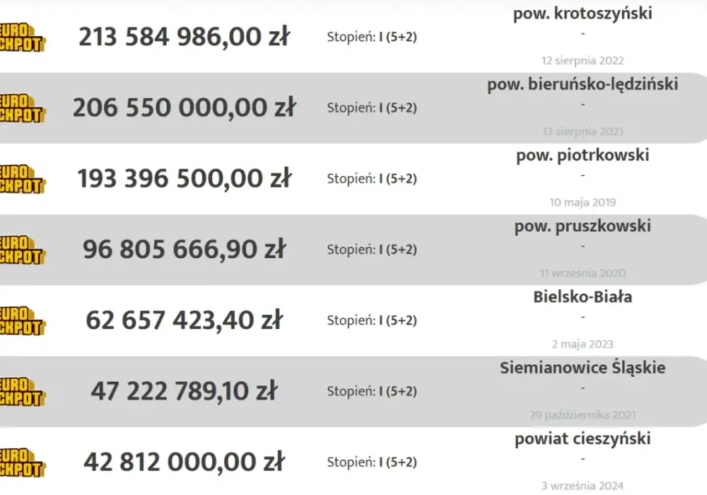 Eurojackpot - Tabela wygranych i kwoty, co warto wiedzieć przed grą?