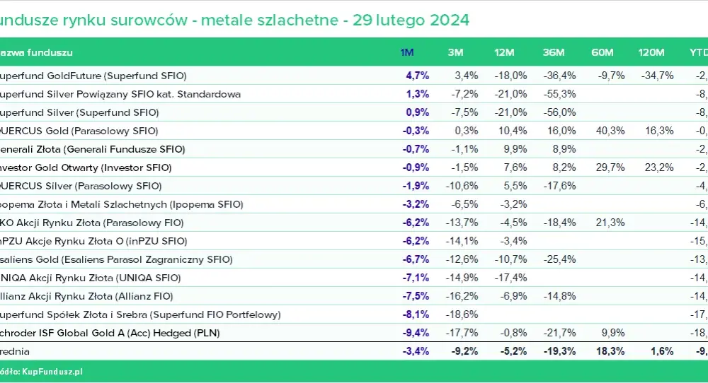 Najlepsze fundusze inwestycyjne w 2025 roku - w co warto zainwestować?