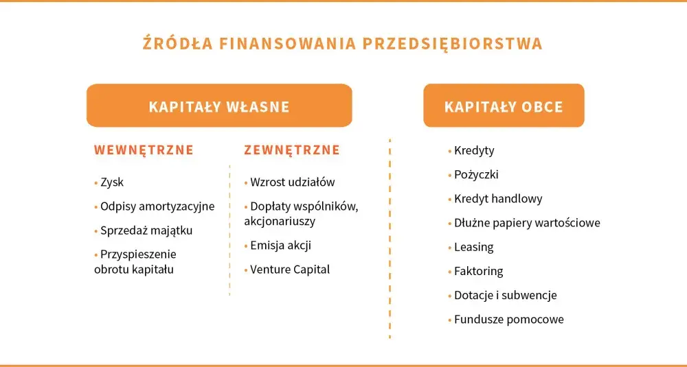 Najlepsze źródła finansowania na otwarcie firmy - dotacje, kredyty i więcej