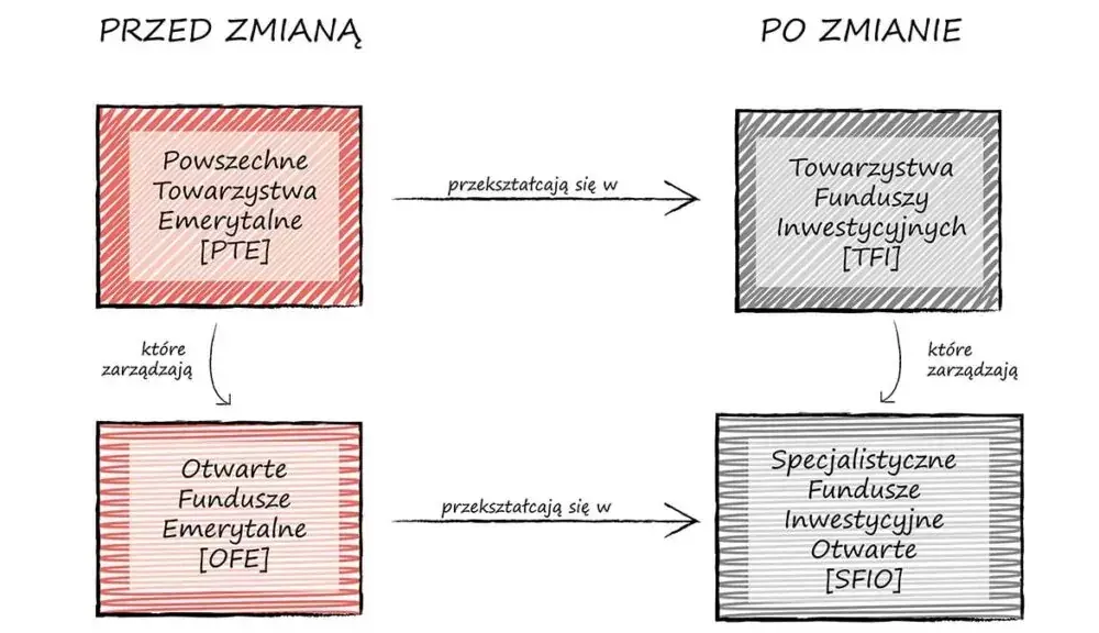 Jak łatwo i bezpiecznie zmienić otwarty fundusz emerytalny (OFE) - krok po kroku