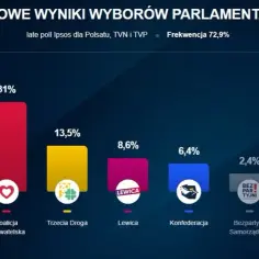 Jakie są aktualne wyniki na Polsat Go? Sprawdź najnowsze dane