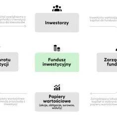 Jak sprzedać fundusze inwestycyjne i uniknąć strat – kluczowe kroki