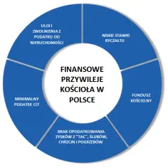 Aktualna wysokość Funduszu Kościelnego w Polsce - warto wiedzieć