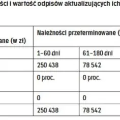 Różnice w tworzeniu odpisów aktualizujących należności: wartość brutto vs. netto