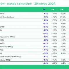 Najlepsze fundusze inwestycyjne w 2025 roku - w co warto zainwestować?