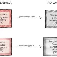 Jak łatwo i bezpiecznie zmienić otwarty fundusz emerytalny (OFE) - krok po kroku