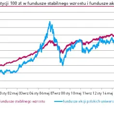 Fundusz stabilnego wzrostu: jak bezpiecznie pomnażać swoje oszczędności