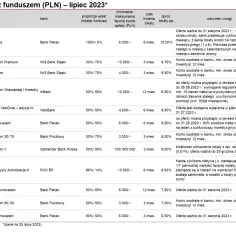 Lokata z funduszem - czy warto w 2023 roku? Kluczowe informacje i porady