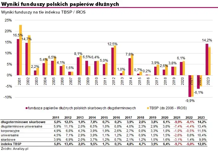 Zdjęcie Co to są fundusze dłużne? Poznaj 6 kluczowych faktów na temat tych bezpiecznych inwestycji