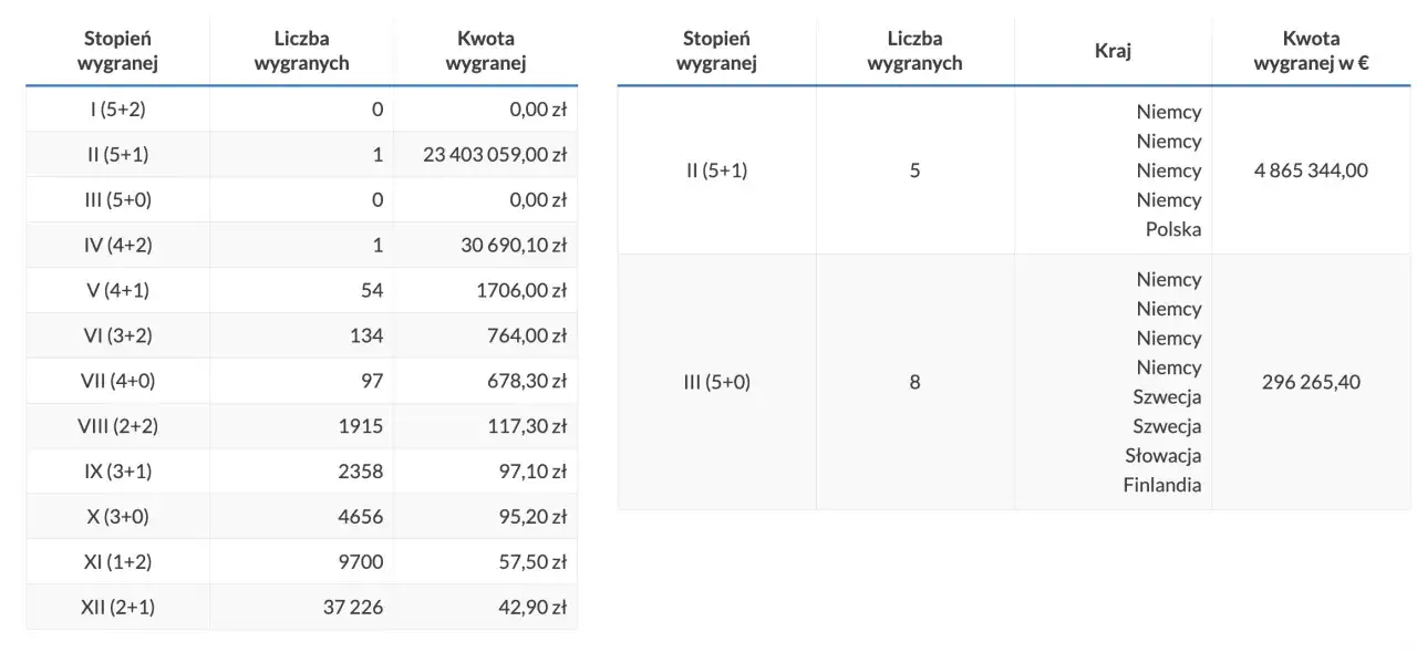 Zdjęcie Eurojackpot - Tabela wygranych i kwoty, co warto wiedzieć przed grą?