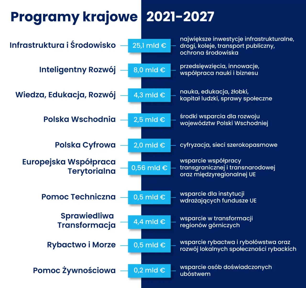 Zdjęcie Kluczowe znaczenie funduszy strukturalnych dla rozwoju regionów w UE