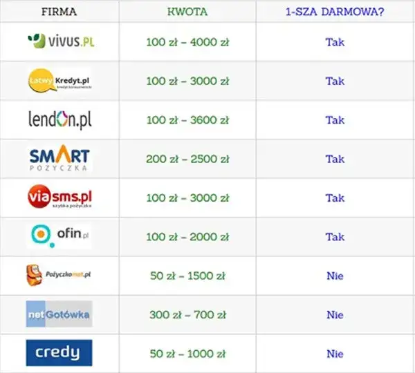 Zdjęcie Jakie chwilówki nie wpisują do BIK? Lista firm i zagrożenia