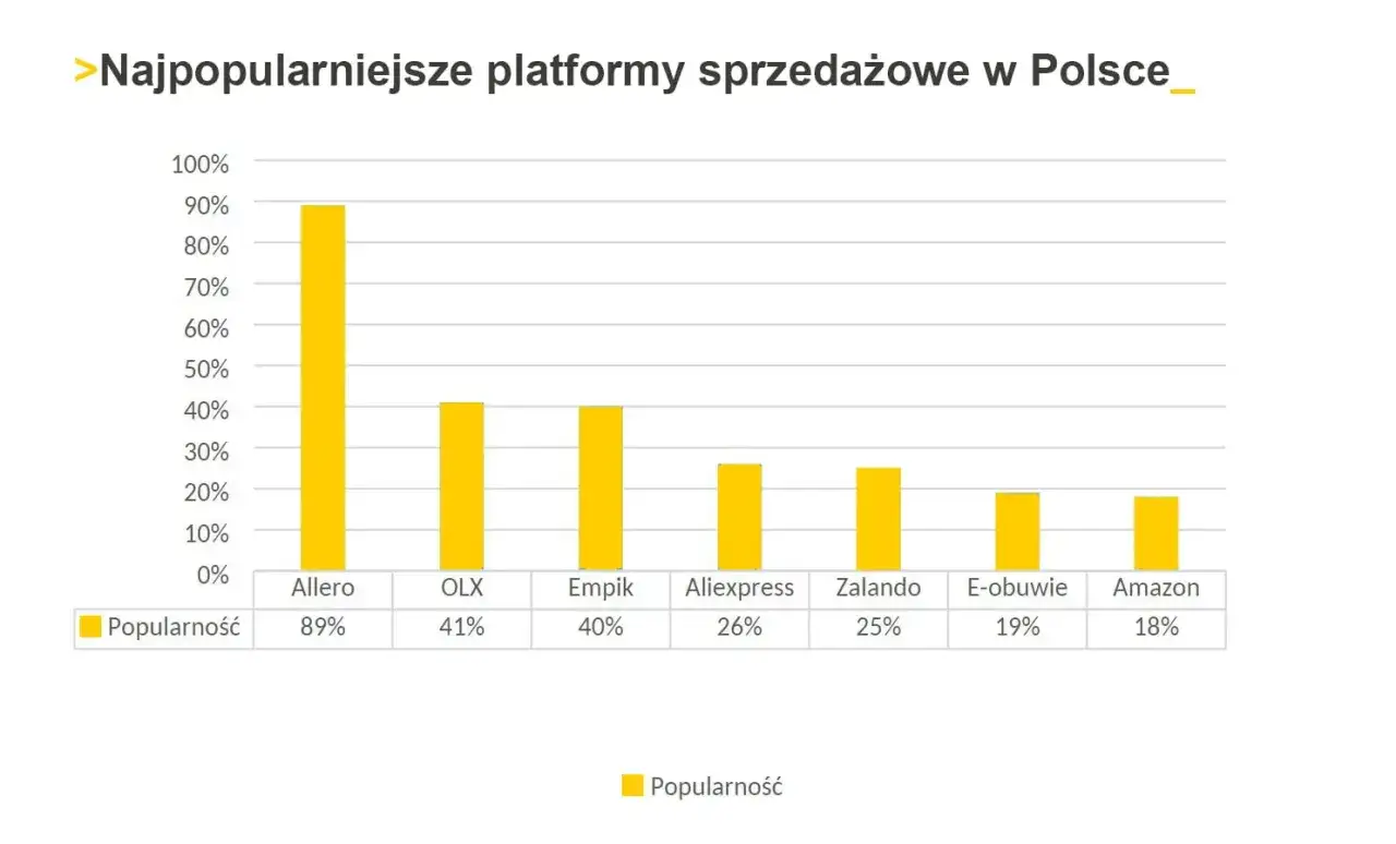 Zdjęcie Platformy sprzedażowe - Która platforma ma najlepsze funkcjonalności?