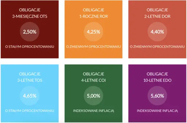 Jak kupić obligacje korporacyjne i uniknąć najczęstszych błędów