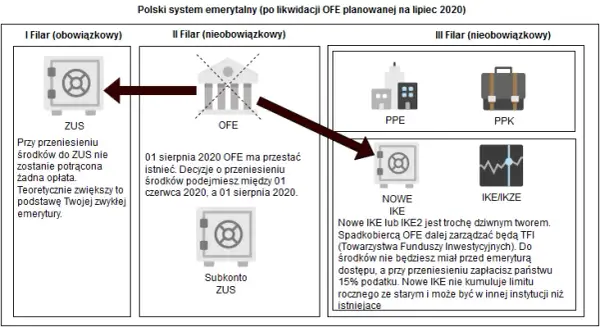 Czy można zmienić fundusz emerytalny i co warto wiedzieć przed decyzją?