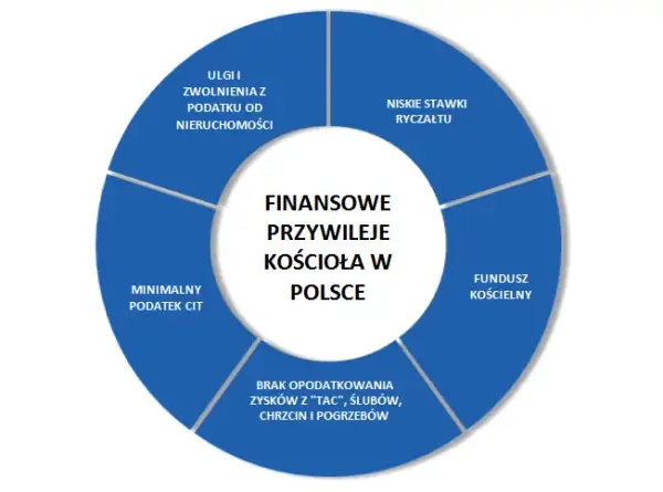 Aktualna wysokość Funduszu Kościelnego w Polsce - warto wiedzieć