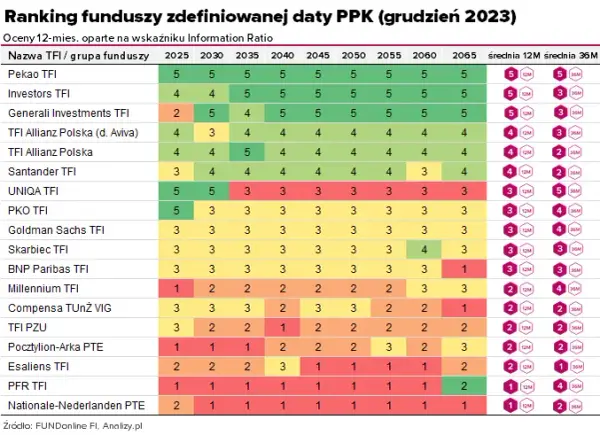 Jak wybrać najlepszy fundusz PPK? Kluczowe kryteria i ranking funduszy zdefiniowanej daty