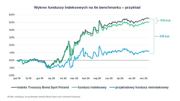 Fundusze indeksowe co to jest i jak mogą zmienić Twoje inwestycje