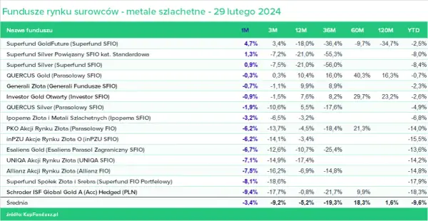 Najlepsze fundusze inwestycyjne w 2025 roku - w co warto zainwestować?