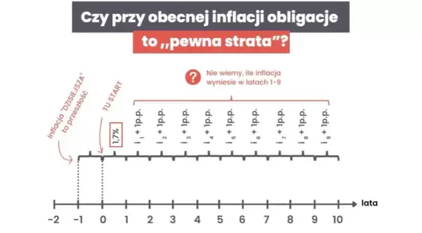 Gdzie kupić obligacje indeksowane inflacją i uniknąć strat finansowych