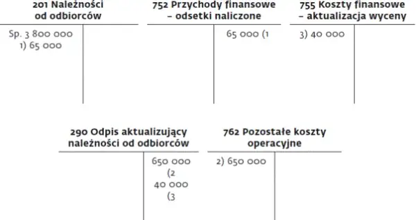 Kiedy rozwiązać odpis aktualizujący należności? Kluczowe kroki i księgowanie