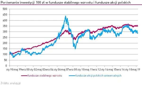 Fundusz stabilnego wzrostu: jak bezpiecznie pomnażać swoje oszczędności