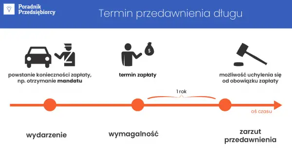 Terminy przedawnienia należności w Polsce - kiedy i jak długo obowiązują?