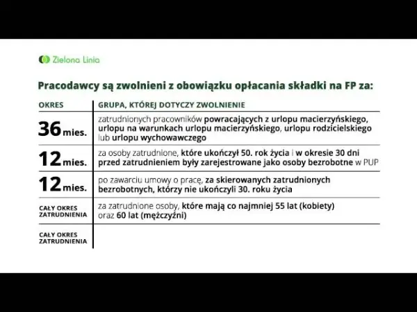 Kto jest zwolniony z opłacania składek na Fundusz Pracy w Polsce? Zasady i przepisy